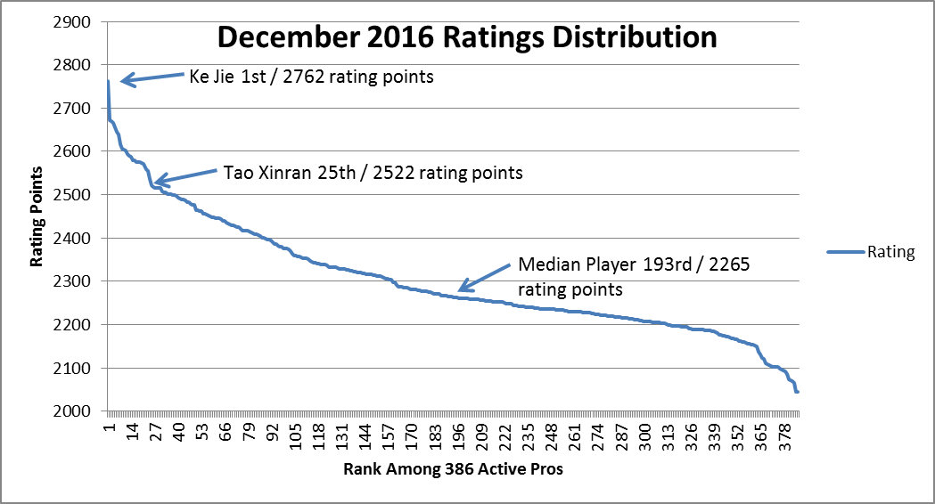 Chinese Pro Rating Distribution 2016-12.jpg