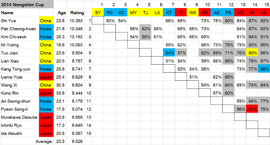 Nongshim 2014 participants with ratings and win probability.jpg