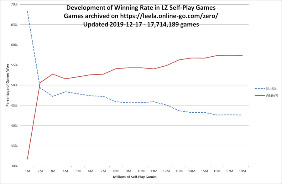 Winning rates for LZ self-play games.jpg