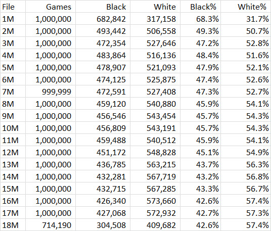 Game counts and winning rates by file.jpg