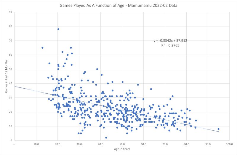 Scatter games versus age 2022-02 800.jpg