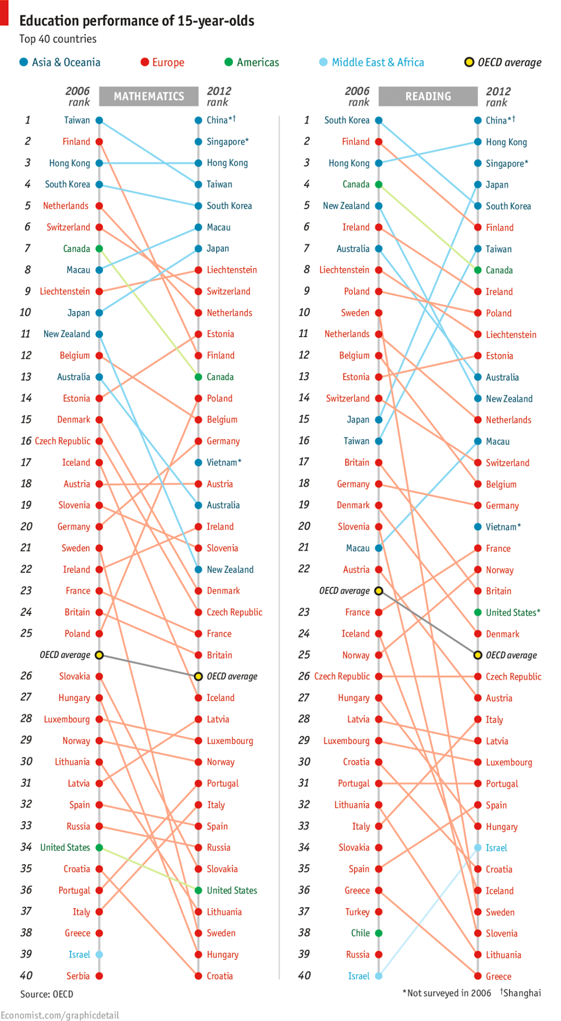 PISA_chart.png