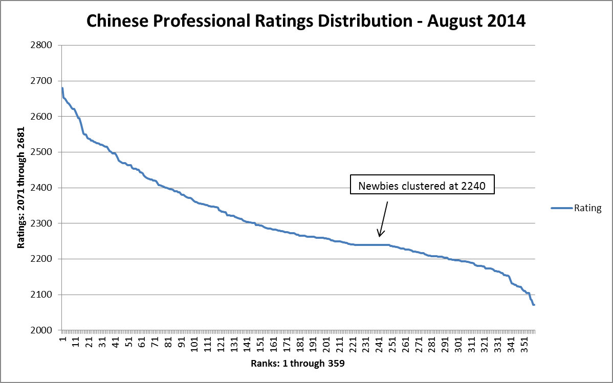 Chinese pros ratings versus ranks 2014-08.jpg