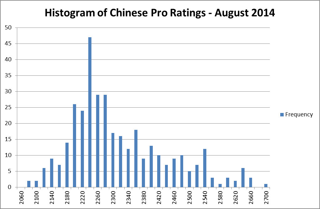 Chinese pros ratings histogram 2014-08.jpg